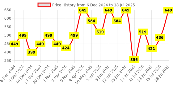 myntra.com H&M White Reed Diffuser Refill h&m Price History Graph from 6 Dec 2024 to 15 Jul 2025