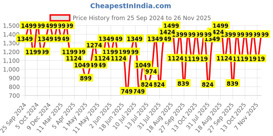 myntra.com H&M White Self Design Cotton Tablecloth h&m Price History Graph from 25 Sep 2024 to 26 Nov 2025