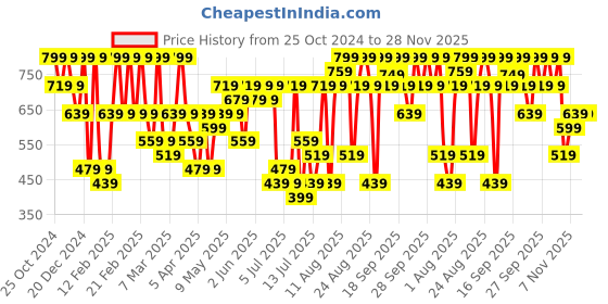 myntra.com H&M White Shower Curtain h&m Price History Graph from 25 Oct 2024 to 28 Nov 2025