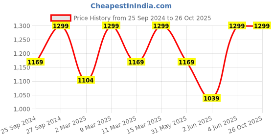 myntra.com H&M White Slim Fit Pima Cotton T-Shirt h&m Price History Graph from 25 Sep 2024 to 26 Oct 2025