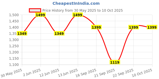 myntra.com H&M White Soft Terry Bath Towel h&m Price History Graph from 30 May 2025 to 10 Oct 2025