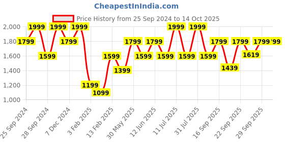 myntra.com H&M  White  Soft Terry Bath Towels h&m Price History Graph from 25 Sep 2024 to 14 Oct 2025