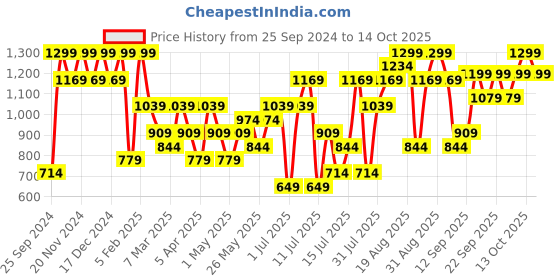 myntra.com H&M White Solid Cotton Bath Mat h&m Price History Graph from 25 Sep 2024 to 14 Oct 2025