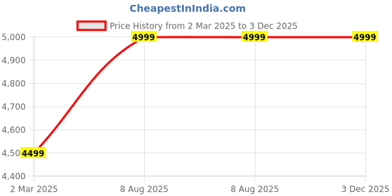 myntra.com H&M White Solid Muslin 250 TC King Duvet Cover Set h&m Price History Graph from 2 Mar 2025 to 3 Dec 2025