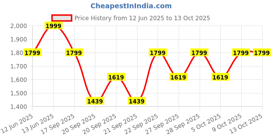 myntra.com H&M White Tufted Cotton Bath Mat h&m Price History Graph from 12 Jun 2025 to 12 Oct 2025