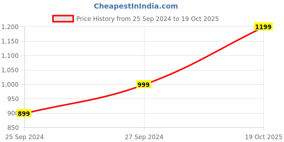 myntra.com H&M White Washed Linen Blend Pillowcase h&m Price History Graph from 25 Sep 2024 to 19 Oct 2025