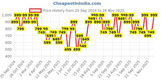 myntra.com H&M White Washed Linen Cushion Cover h&m Price History Graph from 25 Sep 2024 to 26 Nov 2025