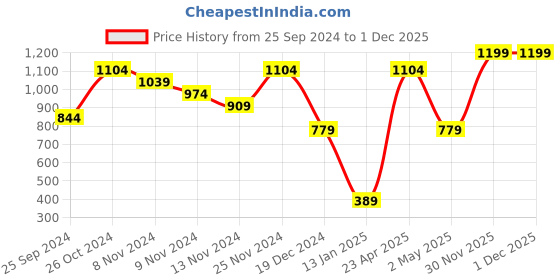 myntra.com H&M White Washed Linen Cushion Cover h&m Price History Graph from 25 Sep 2024 to 30 Nov 2025