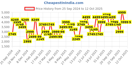 myntra.com H&M White Washed Linen Tablecloth h&m Price History Graph from 25 Sep 2024 to 12 Oct 2025