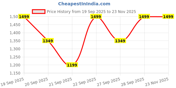 myntra.com H&M White Wide Terracotta Plant Pot And Saucer h&m Price History Graph from 19 Sep 2025 to 22 Nov 2025