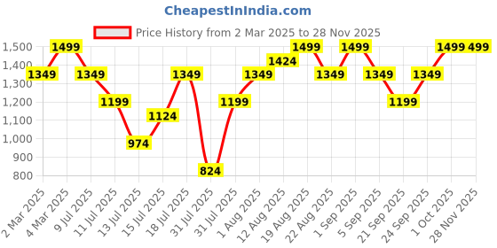 myntra.com H&M White Wooden Frame h&m Price History Graph from 2 Mar 2025 to 26 Nov 2025