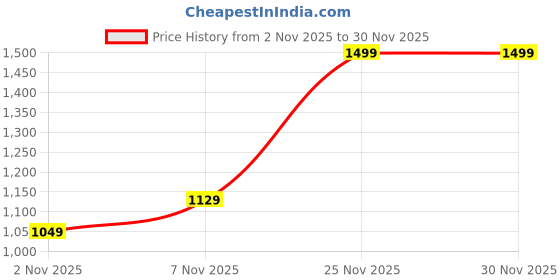 myntra.com H&M White Wooden Picture Shelf h&m Price History Graph from 2 Nov 2025 to 30 Nov 2025