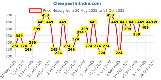 myntra.com H&M Wide Alice Band h&m Price History Graph from 30 May 2025 to 17 Oct 2025