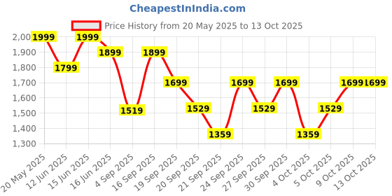 myntra.com H&M Wide Ankle-Length Trousers h&m Price History Graph from 20 May 2025 to 13 Oct 2025