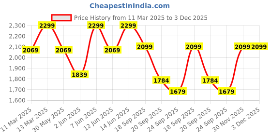 myntra.com H&M Wide Belted Trousers h&m Price History Graph from 11 Mar 2025 to 2 Dec 2025