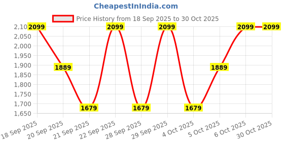 myntra.com H&M Wide Broderie Anglaise Trousers h&m Price History Graph from 18 Sep 2025 to 30 Oct 2025