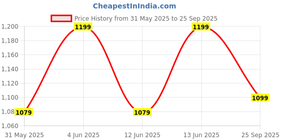 myntra.com H&M Wide Cotton Trousers h&m Price History Graph from 31 May 2025 to 25 Sep 2025