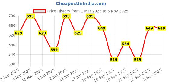 myntra.com H&M Wide Denim Alice Band h&m Price History Graph from 1 Mar 2025 to 3 Nov 2025