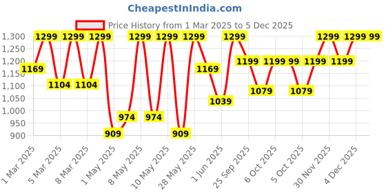 myntra.com H&M Wide Denim-Look Trousers h&m Price History Graph from 1 Mar 2025 to 4 Dec 2025