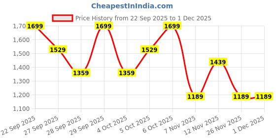 myntra.com H&M Wide Denim-Look Trousers h&m Price History Graph from 22 Sep 2025 to 30 Nov 2025