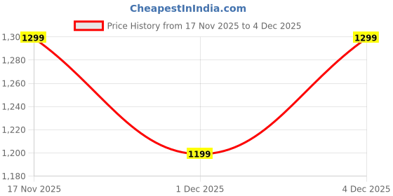 myntra.com H&M Wide Denim-Look Trousers h&m Price History Graph from 17 Nov 2025 to 4 Dec 2025