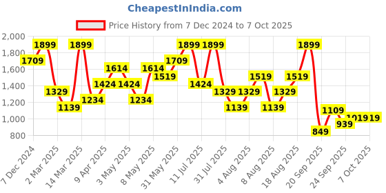 myntra.com H&M Wide Drawstring Trousers h&m Price History Graph from 7 Dec 2024 to 7 Oct 2025