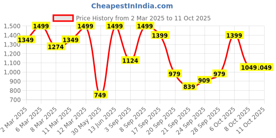 myntra.com H&M Wide Drawstring Trousers h&m Price History Graph from 2 Mar 2025 to 11 Oct 2025