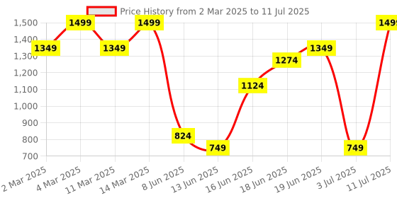 myntra.com H&M Wide Drawstring Trousers h&m Price History Graph from 2 Mar 2025 to 11 Jul 2025