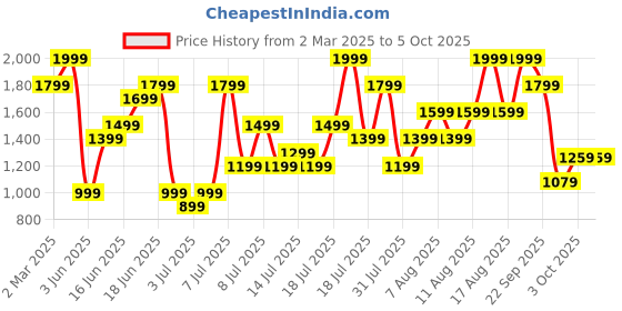 myntra.com H&M Wide Drawstring Trousers h&m Price History Graph from 2 Mar 2025 to 5 Oct 2025
