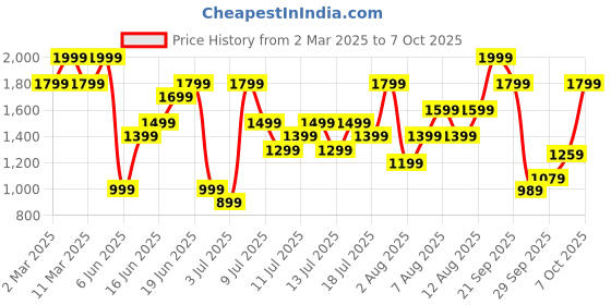 myntra.com H&M Wide Drawstring Trousers h&m Price History Graph from 2 Mar 2025 to 7 Oct 2025