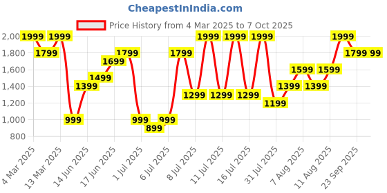 myntra.com H&M Wide Drawstring Trousers h&m Price History Graph from 4 Mar 2025 to 6 Oct 2025