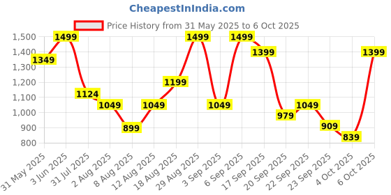 myntra.com H&M Wide Drawstring Trousers h&m Price History Graph from 31 May 2025 to 6 Oct 2025