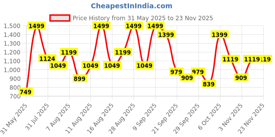 myntra.com H&M Wide Drawstring Trousers h&m Price History Graph from 31 May 2025 to 22 Nov 2025