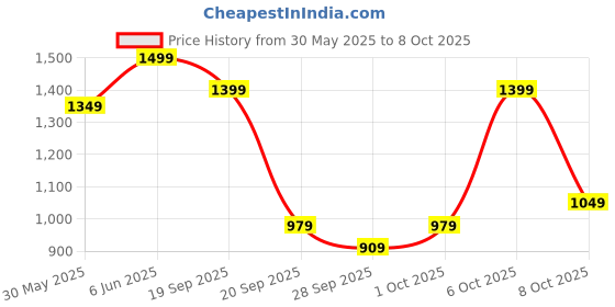 myntra.com H&M Wide Drawstring Trousers h&m Price History Graph from 30 May 2025 to 8 Oct 2025