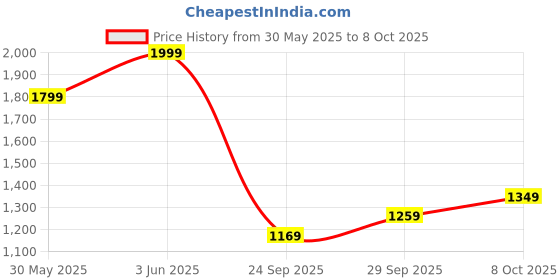 myntra.com H&M Wide Drawstring Trousers h&m Price History Graph from 30 May 2025 to 8 Oct 2025