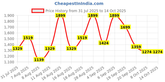 myntra.com H&M Wide Drawstring Trousers h&m Price History Graph from 31 Jul 2025 to 14 Oct 2025