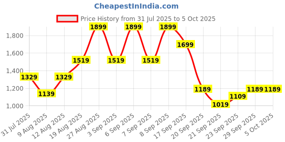 myntra.com H&M Wide Drawstring Trousers h&m Price History Graph from 31 Jul 2025 to 5 Oct 2025