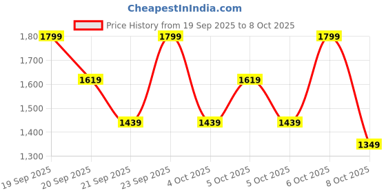 myntra.com H&M Wide Drawstring Trousers h&m Price History Graph from 19 Sep 2025 to 8 Oct 2025