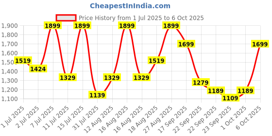 myntra.com H&M Wide Drawstring Trousers h&m Price History Graph from 1 Jul 2025 to 4 Oct 2025