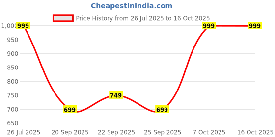 myntra.com H&M Wide Drawstring Trousers h&m Price History Graph from 26 Jul 2025 to 15 Oct 2025