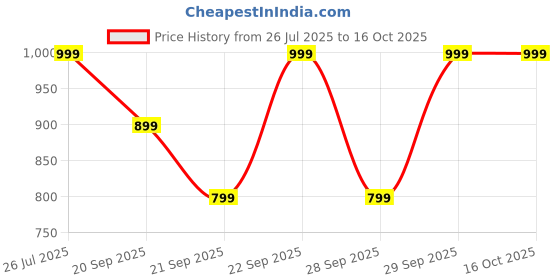 myntra.com H&M Wide Drawstring Trousers h&m Price History Graph from 26 Jul 2025 to 16 Oct 2025