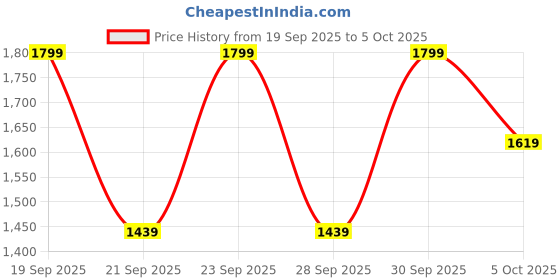 myntra.com H&M Wide Drawstring Trousers h&m Price History Graph from 19 Sep 2025 to 5 Oct 2025