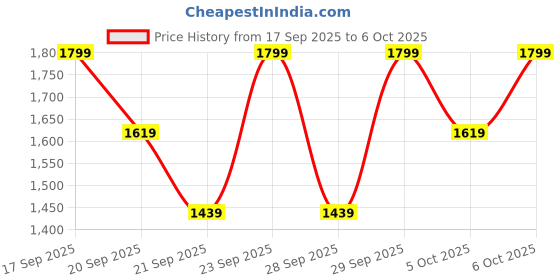 myntra.com H&M Wide Drawstring Trousers h&m Price History Graph from 17 Sep 2025 to 6 Oct 2025