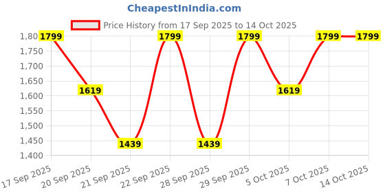 myntra.com H&M Wide Drawstring Trousers h&m Price History Graph from 17 Sep 2025 to 14 Oct 2025