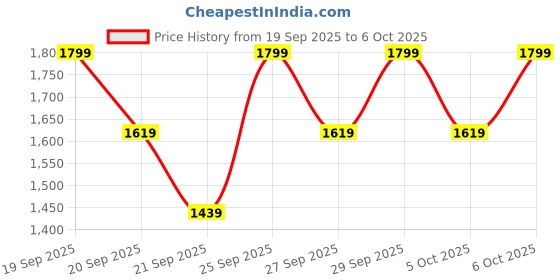 myntra.com H&M Wide Drawstring Trousers h&m Price History Graph from 19 Sep 2025 to 6 Oct 2025