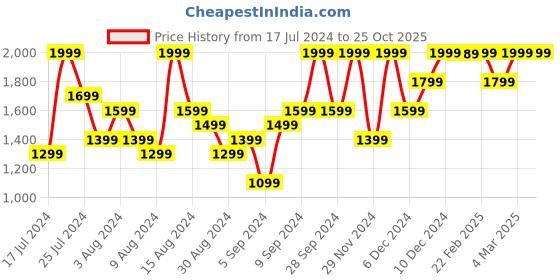 myntra.com H&M Wide High Ankle Jeans h&m Price History Graph from 17 Jul 2024 to 25 Oct 2025