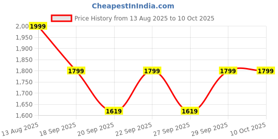 myntra.com H&M Wide High Ankle Jeans h&m Price History Graph from 13 Aug 2025 to 4 Oct 2025