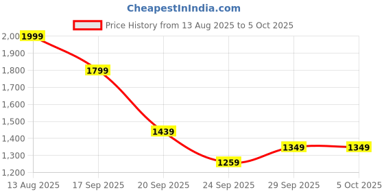 myntra.com H&M Wide High Ankle Jeans h&m Price History Graph from 13 Aug 2025 to 4 Oct 2025