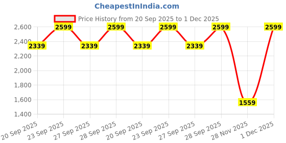 myntra.com H&M Wide High Ankle Jeans h&m Price History Graph from 20 Sep 2025 to 1 Dec 2025