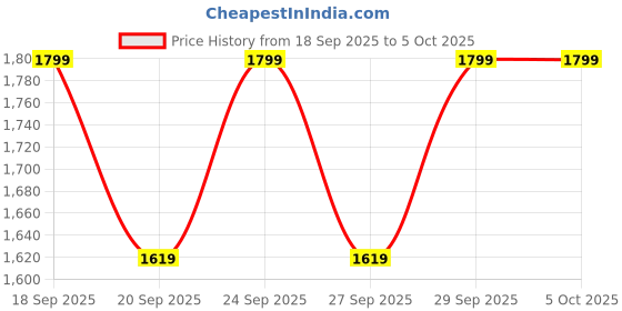 myntra.com H&M Wide High Ankle Jeans h&m Price History Graph from 18 Sep 2025 to 4 Oct 2025